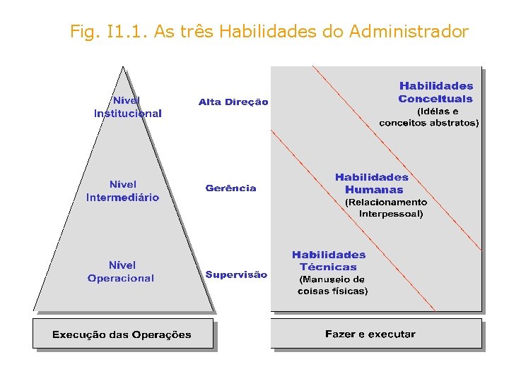 Fig. I 1. 1. As três Habilidades do Administrador 