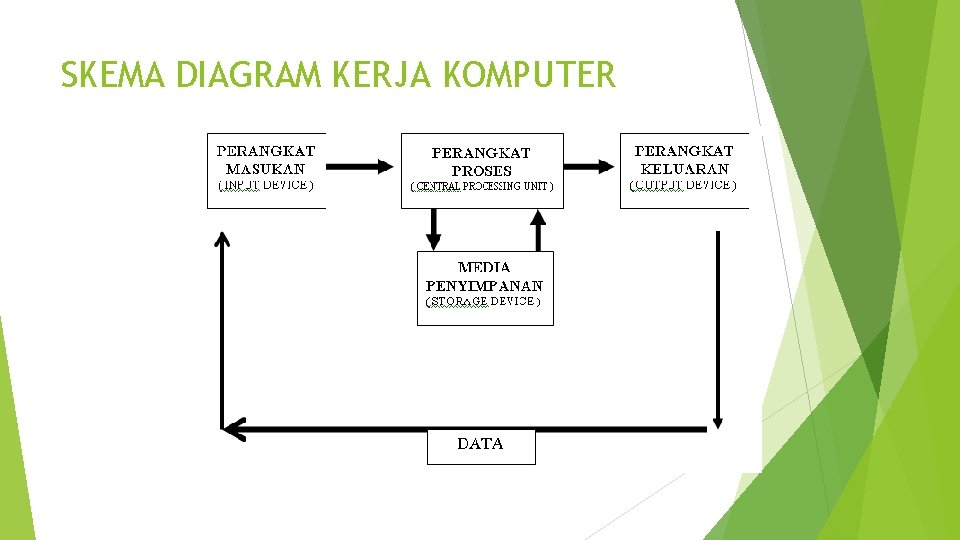 SKEMA DIAGRAM KERJA KOMPUTER 