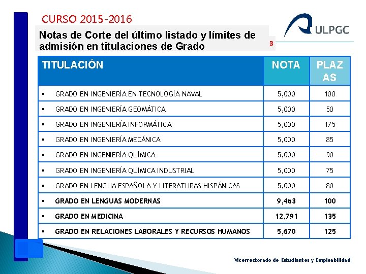 CURSO 2015 -2016 Notas de Corte del último listado y límites de admisión en