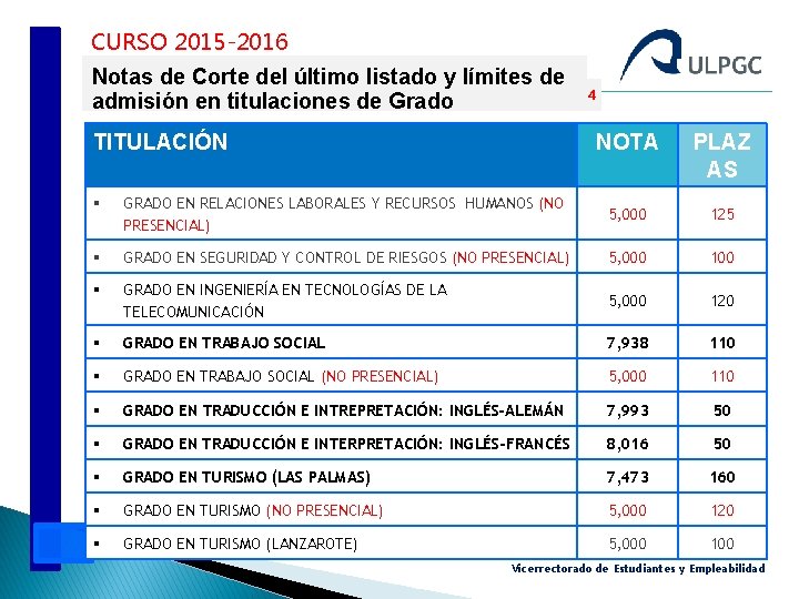 CURSO 2015 -2016 Notas de Corte del último listado y límites de admisión en