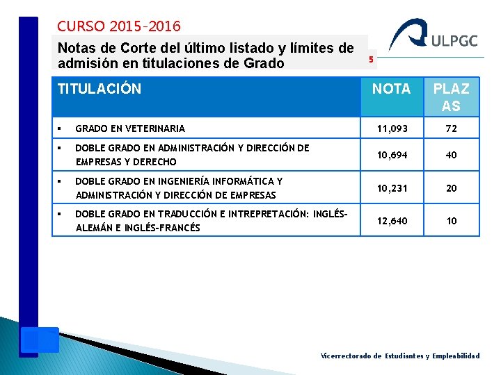 CURSO 2015 -2016 Notas de Corte del último listado y límites de admisión en