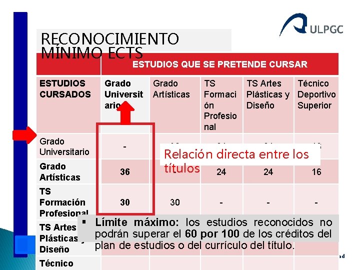 RECONOCIMIENTO MÍNIMO ECTS ESTUDIOS QUE SE PRETENDE CURSAR ESTUDIOS CURSADOS Grado Universitario Grado Universit