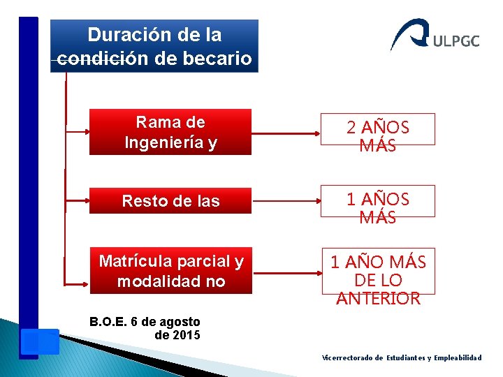 Duración de la condición de becario MECD Rama de Ingeniería y Arquitectura 2 AÑOS