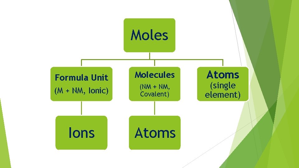 Moles Formula Unit Molecules (M + NM, Ionic) (NM + NM, Covalent) Ions Atoms