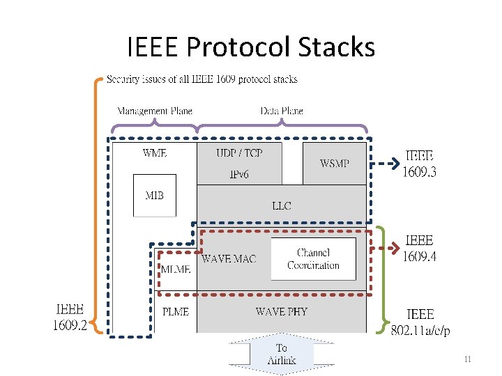 IEEE Protocol Stacks 11 IEEE Protocol Stacks 11