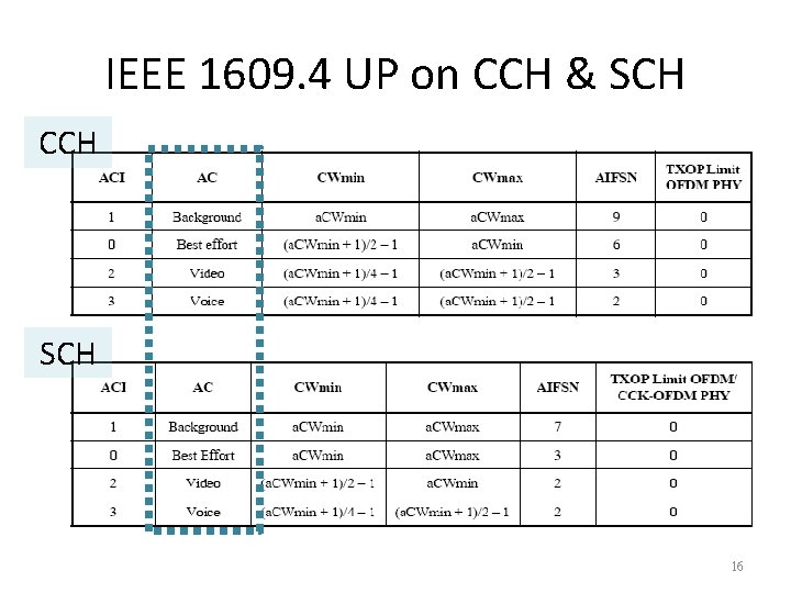 IEEE 1609. 4 UP on CCH & SCH CCH SCH 16 IEEE 1609. 4 UP on CCH & SCH CCH SCH 16