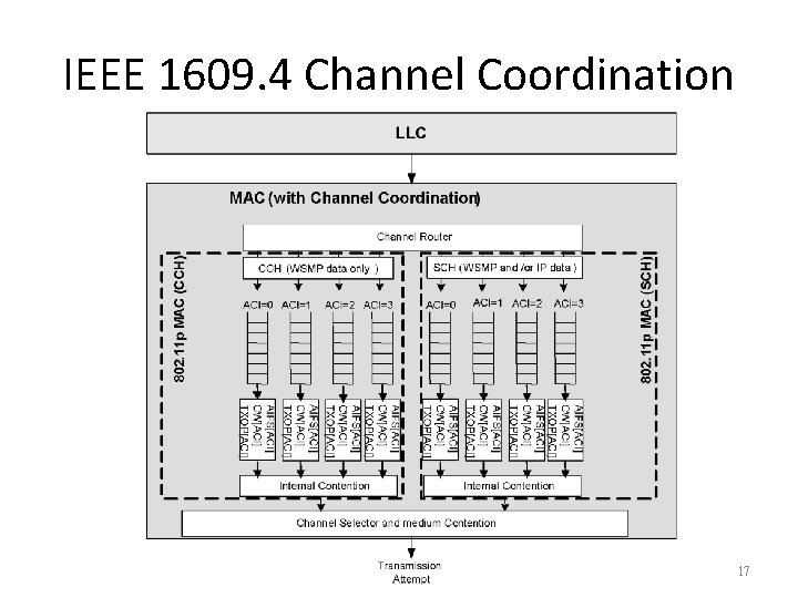 IEEE 1609. 4 Channel Coordination 17 IEEE 1609. 4 Channel Coordination 17