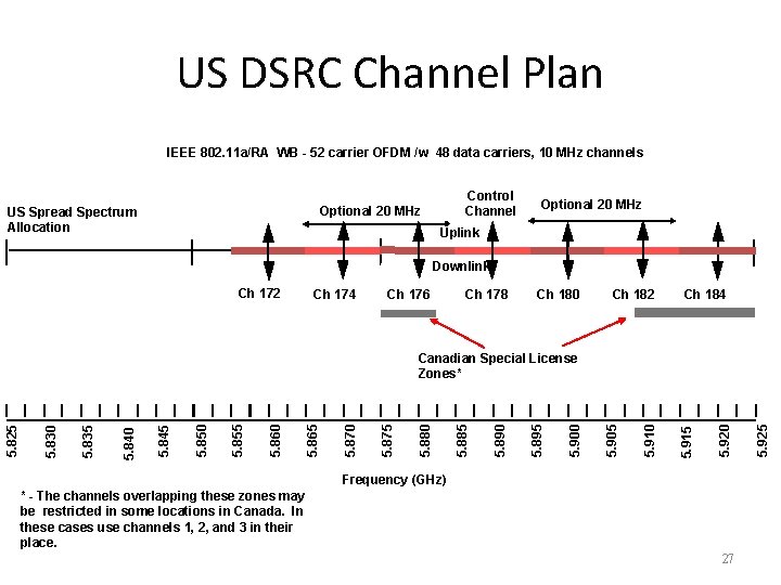 US DSRC Channel Plan IEEE 802. 11 a/RA WB - 52 carrier OFDM /w US DSRC Channel Plan IEEE 802. 11 a/RA WB - 52 carrier OFDM /w