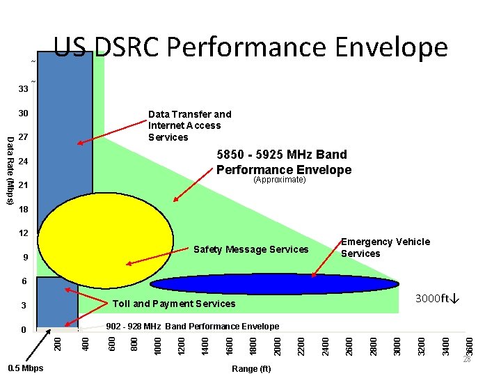 ~ 33 US DSRC Performance Envelope ~ 30 Data Rate (Mbps) Data Transfer and ~ 33 US DSRC Performance Envelope ~ 30 Data Rate (Mbps) Data Transfer and