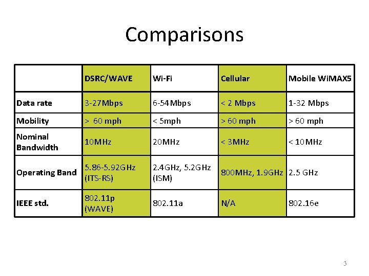 Comparisons DSRC/WAVE Wi-Fi Cellular Mobile Wi. MAX 5 Data rate 3 -27 Mbps 6 Comparisons DSRC/WAVE Wi-Fi Cellular Mobile Wi. MAX 5 Data rate 3 -27 Mbps 6