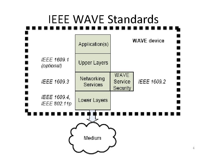 IEEE WAVE Standards 4 IEEE WAVE Standards 4