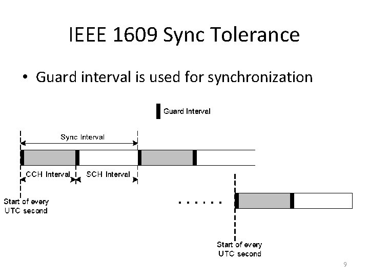 IEEE 1609 Sync Tolerance • Guard interval is used for synchronization 9 IEEE 1609 Sync Tolerance • Guard interval is used for synchronization 9
