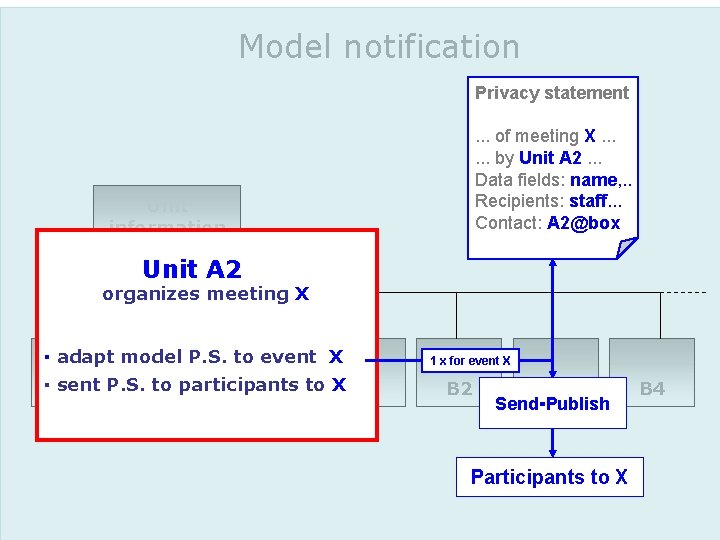 Model notification Privacy statement. . . of meeting X. . . by Unit A