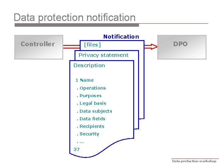 Data protection notification Notification Controller [files] DPO Privacy statement Description 1 Name. Operations. Purposes.