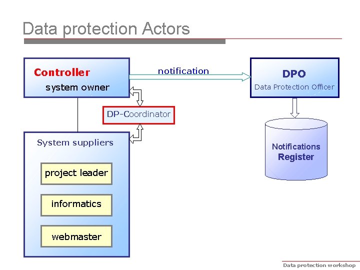 Data protection Actors notification Controller system owner DPO Data Protection Officer DP-Coordinator System suppliers