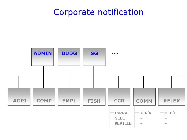 Corporate notification AGRI ADMIN BUDG SG COMP EMPL FISH . . . CCR ISPRA
