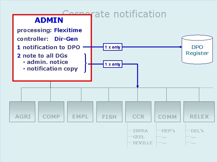 Corporate notification ADMIN processing: Flexitime controller: Dir-Gen 1 notification to DPO 2 note to