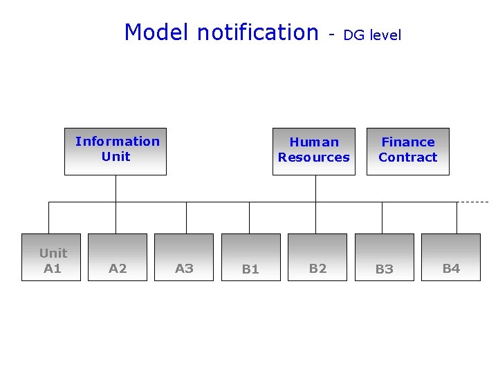 Model notification Information Unit A 1 A 2 - DG level Human Resources A