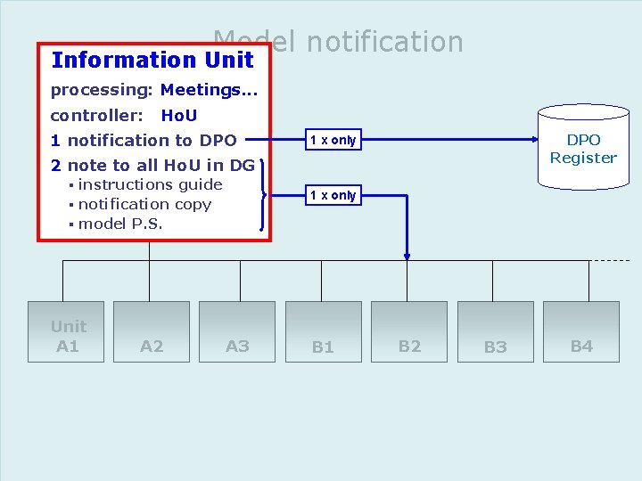 Model notification Information Unit processing: Meetings. . . controller: Ho. U 1 notification to