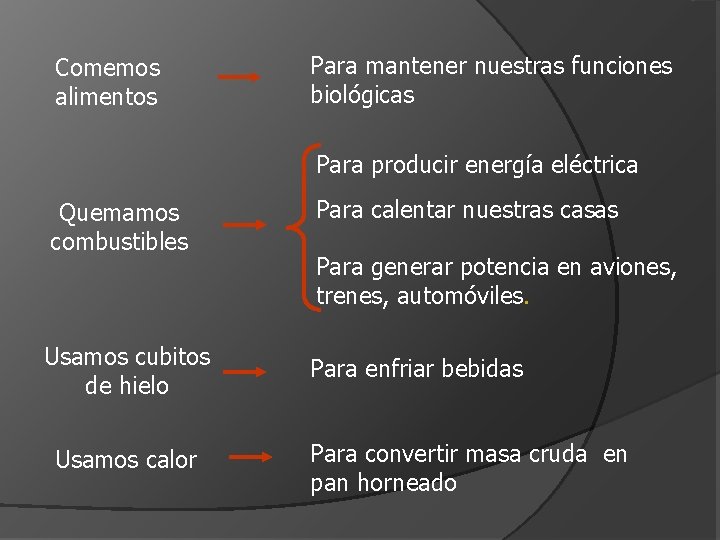 Comemos alimentos Para mantener nuestras funciones biológicas Para producir energía eléctrica Quemamos combustibles Usamos