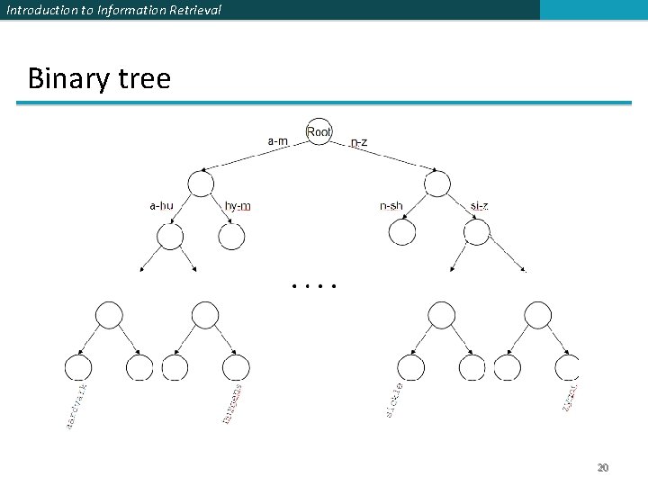 Introduction to Information Retrieval Binary tree 20 