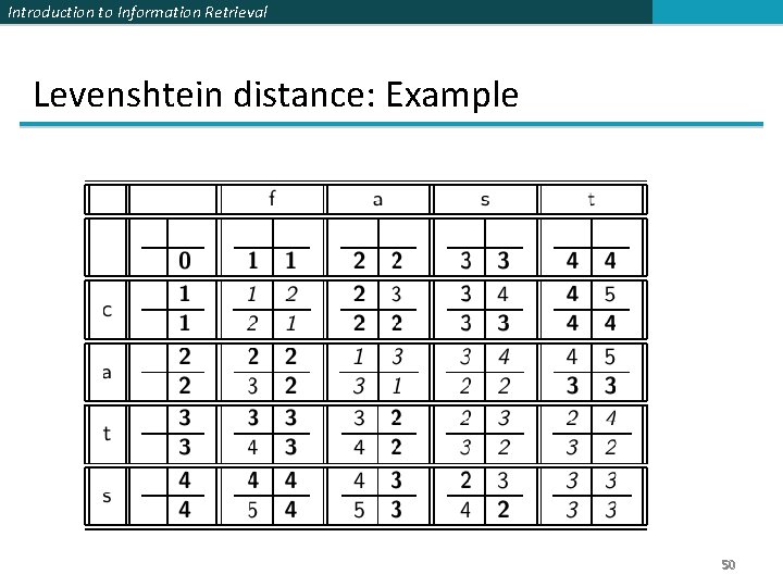 Introduction to Information Retrieval Levenshtein distance: Example 50 