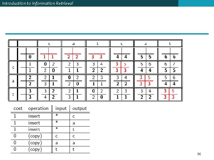 Introduction to Information Retrieval 96 