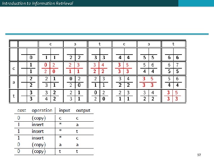 Introduction to Information Retrieval 97 