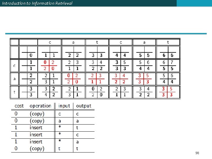 Introduction to Information Retrieval 98 
