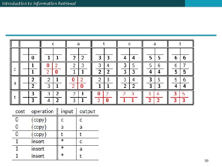 Introduction to Information Retrieval 99 