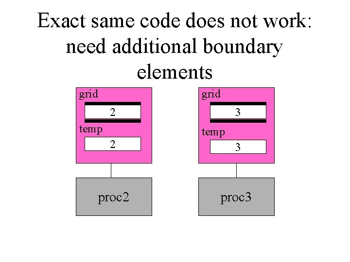 Exact same code does not work: need additional boundary elements grid 2 temp 2