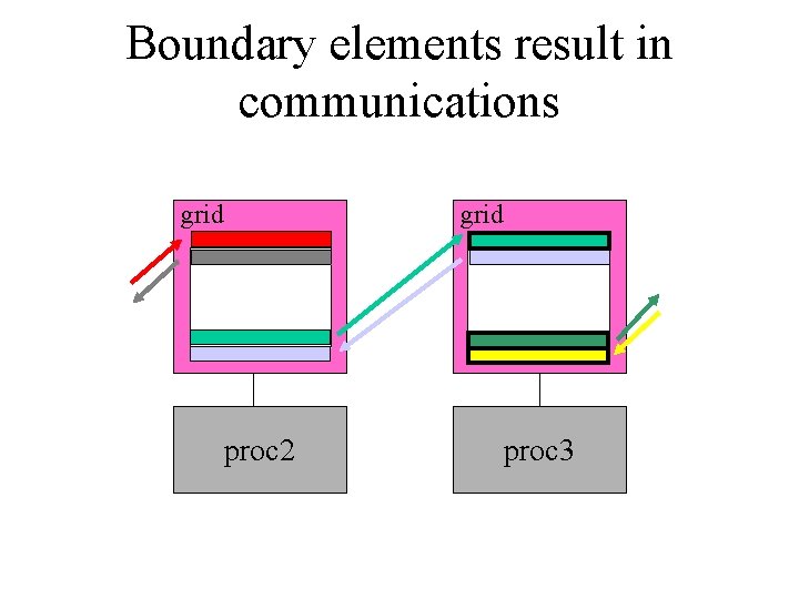 Boundary elements result in communications grid proc 2 proc 3 