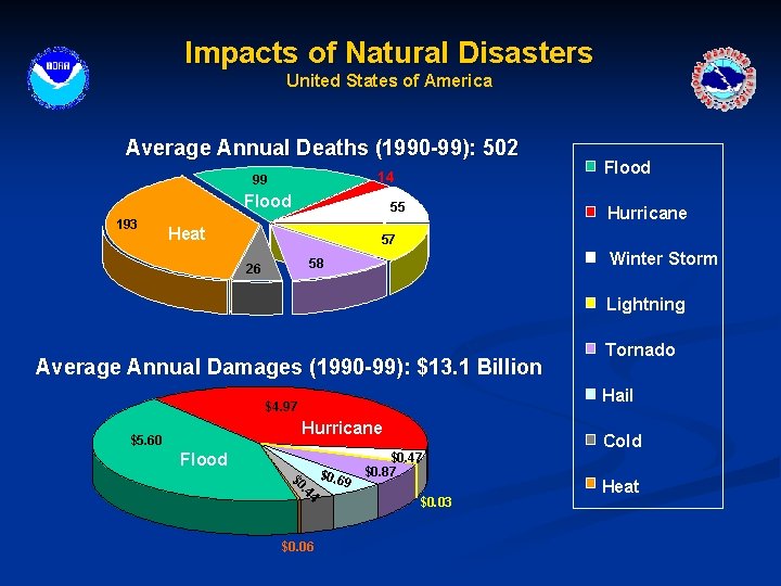 Impacts of Natural Disasters United States of America Average Annual Deaths (1990 -99): 502