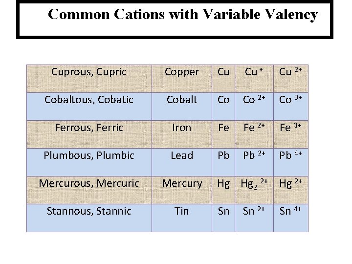 Common Cations with Variable Valency Cuprous, Cupric Copper Cu Cu + Cu 2+ Cobaltous,