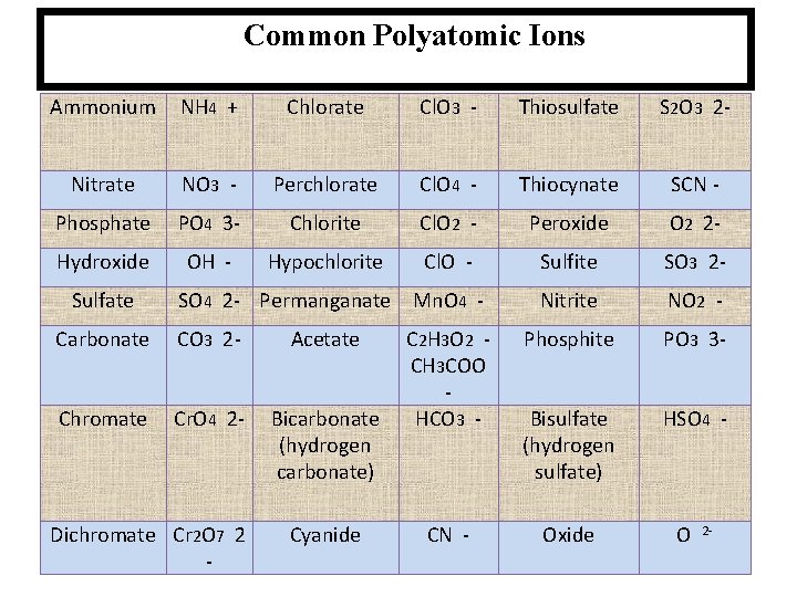 Common Polyatomic Ions Ammonium NH 4 + Chlorate Cl. O 3 - Thiosulfate S