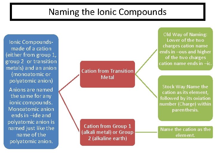 Naming the Ionic Compoundsmade of a cation (either from group 1, group 2 or