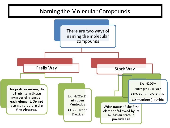 Naming the Molecular Compounds There are two ways of naming the molecular compounds Prefix