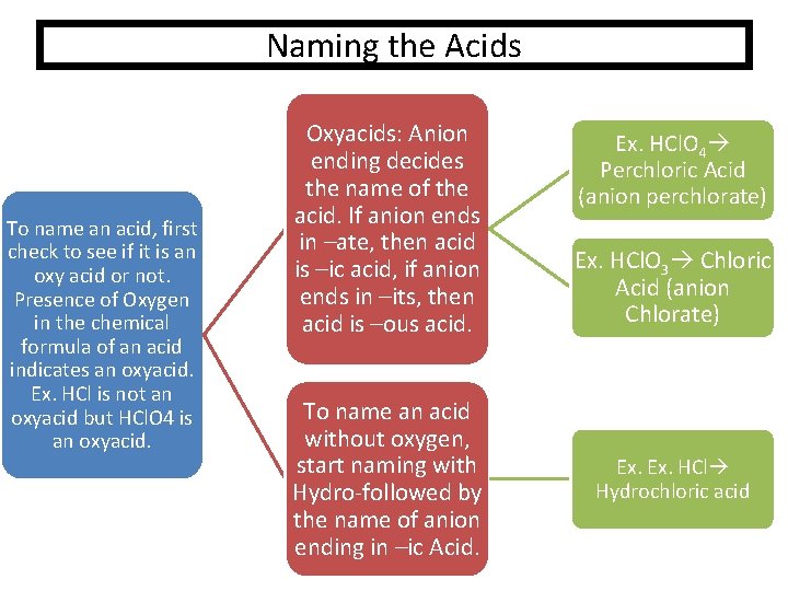 Naming the Acids To name an acid, first check to see if it is