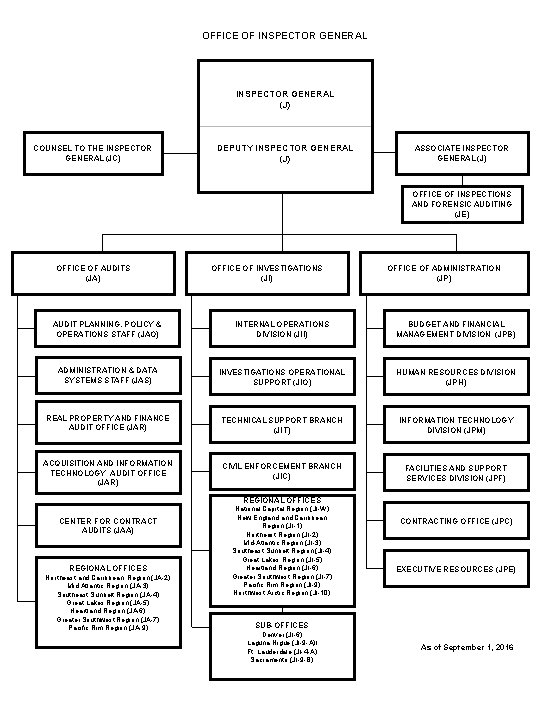 OFFICE OF INSPECTOR GENERAL (J) COUNSEL TO THE INSPECTOR GENERAL (JC) DEPUTY INSPECTOR GENERAL
