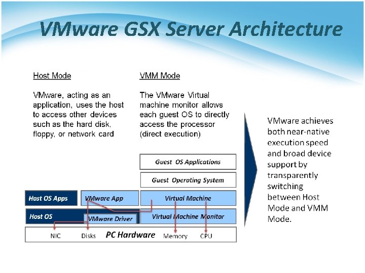 VMware GSX Server Architecture 