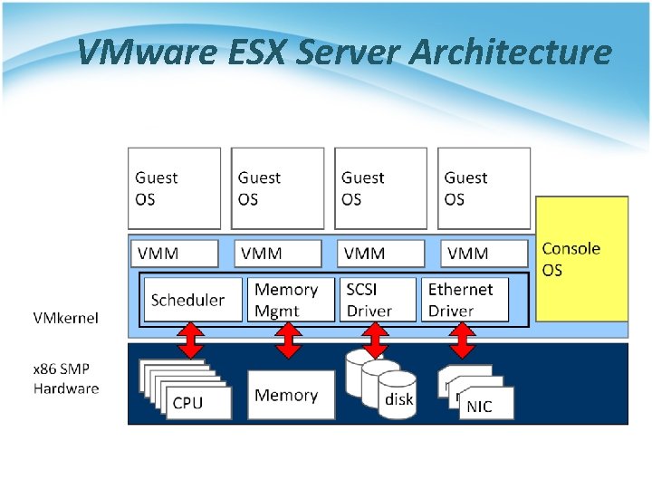 VMware ESX Server Architecture 