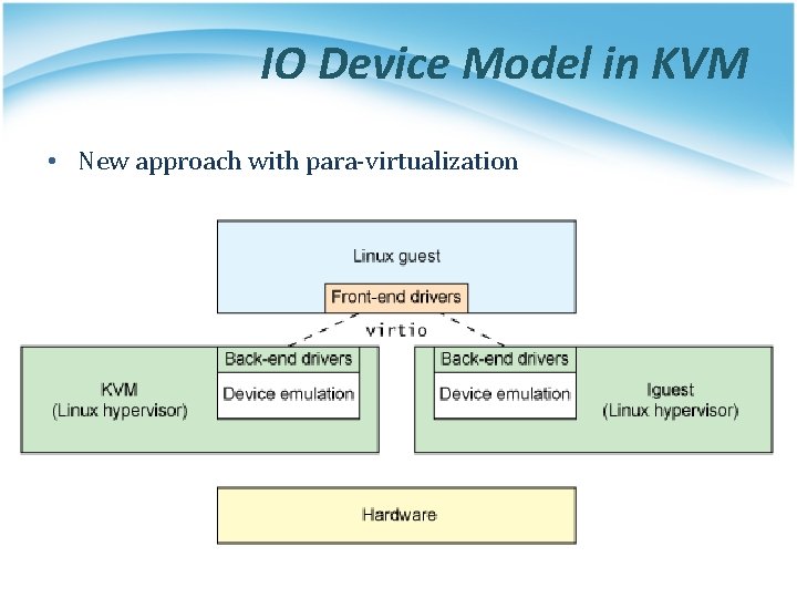 IO Device Model in KVM • New approach with para-virtualization 