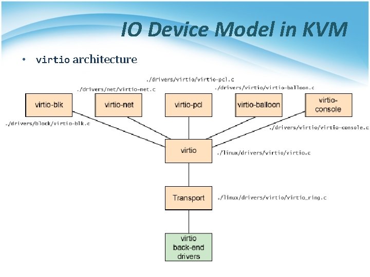 IO Device Model in KVM • virtio architecture 