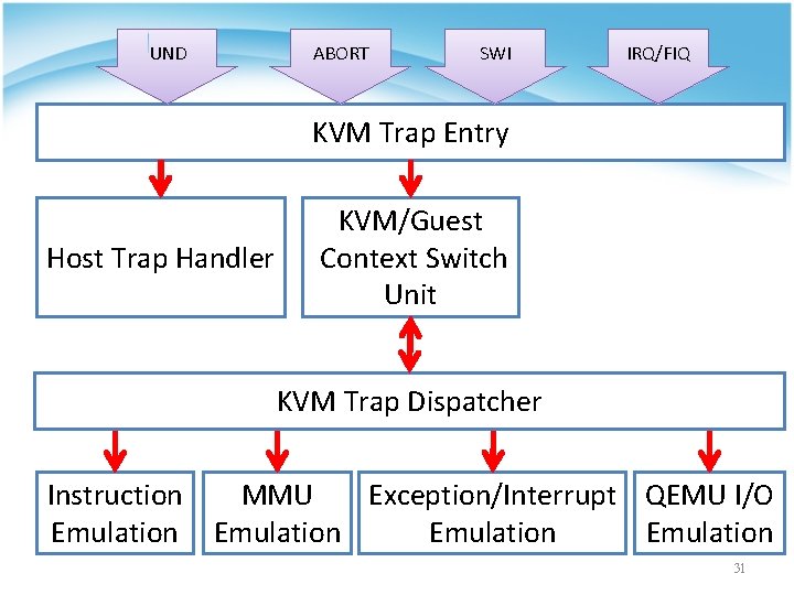 UND ABORT SWI IRQ/FIQ KVM Trap Entry Host Trap Handler KVM/Guest Context Switch Unit