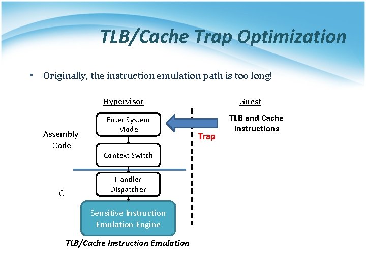 TLB/Cache Trap Optimization • Originally, the instruction emulation path is too long! Hypervisor Assembly