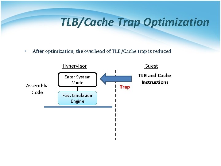 TLB/Cache Trap Optimization • After optimization, the overhead of TLB/Cache trap is reduced Hypervisor