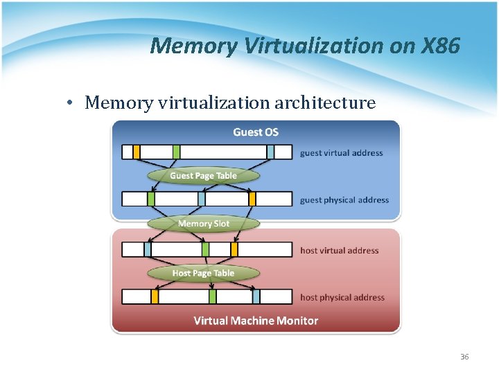 Memory Virtualization on X 86 • Memory virtualization architecture 36 