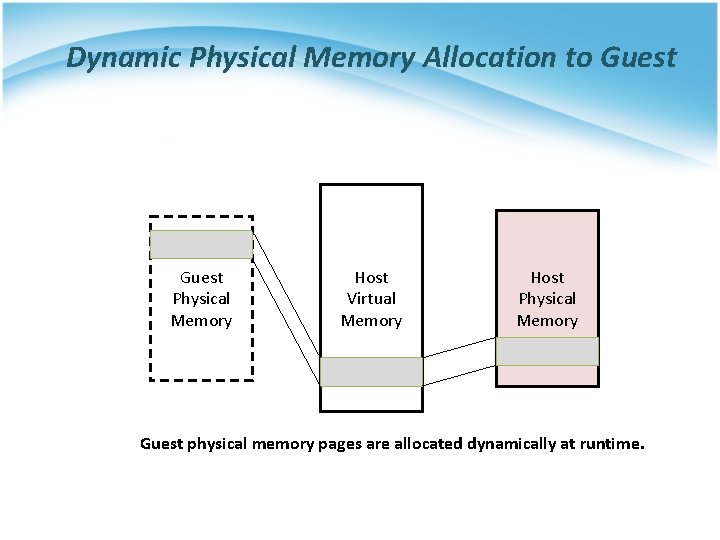 Dynamic Physical Memory Allocation to Guest Physical Memory Host Virtual Memory Host Physical Memory