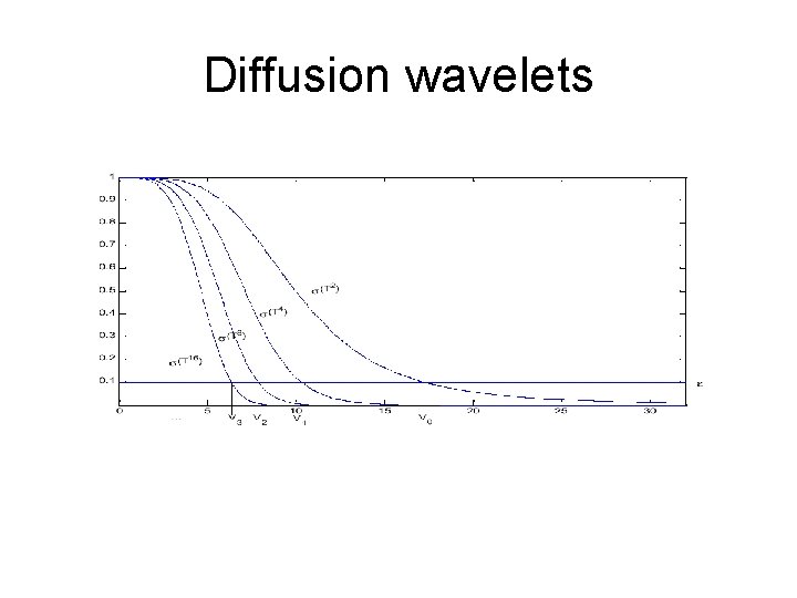 Diffusion wavelets 