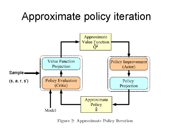 Approximate policy iteration Sample (s, a, r, s’) 